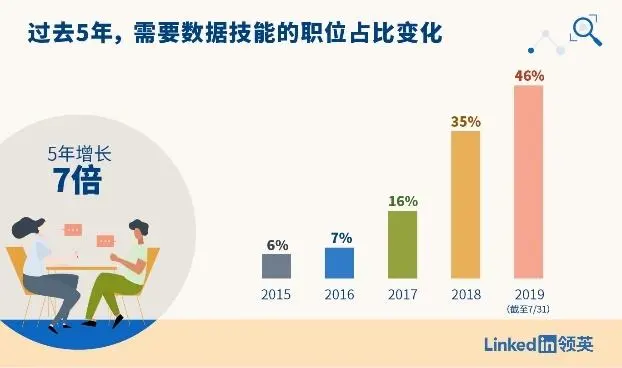 数据技能正在成为职场“通用神技”，市场需求5年间增长7倍