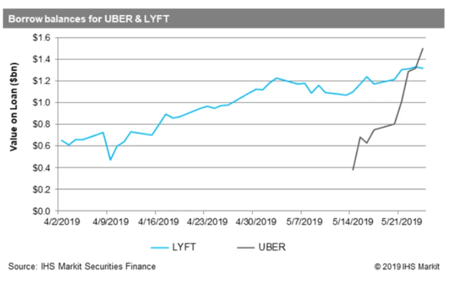 Uber空头迫不及待 融券率飙升至70%