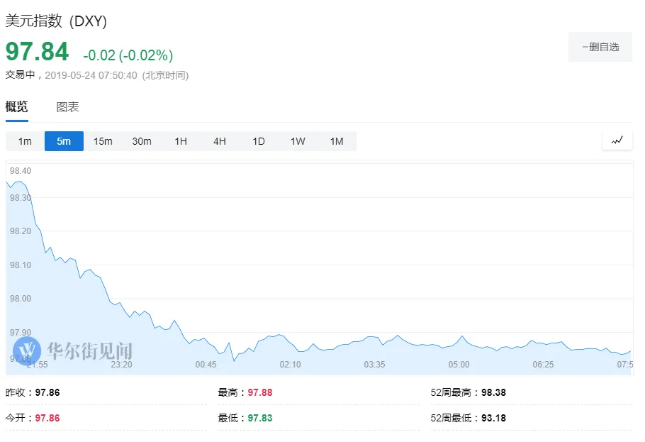 【黄金晨报】避险情绪急剧升温 黄金大涨超10美元突破1280