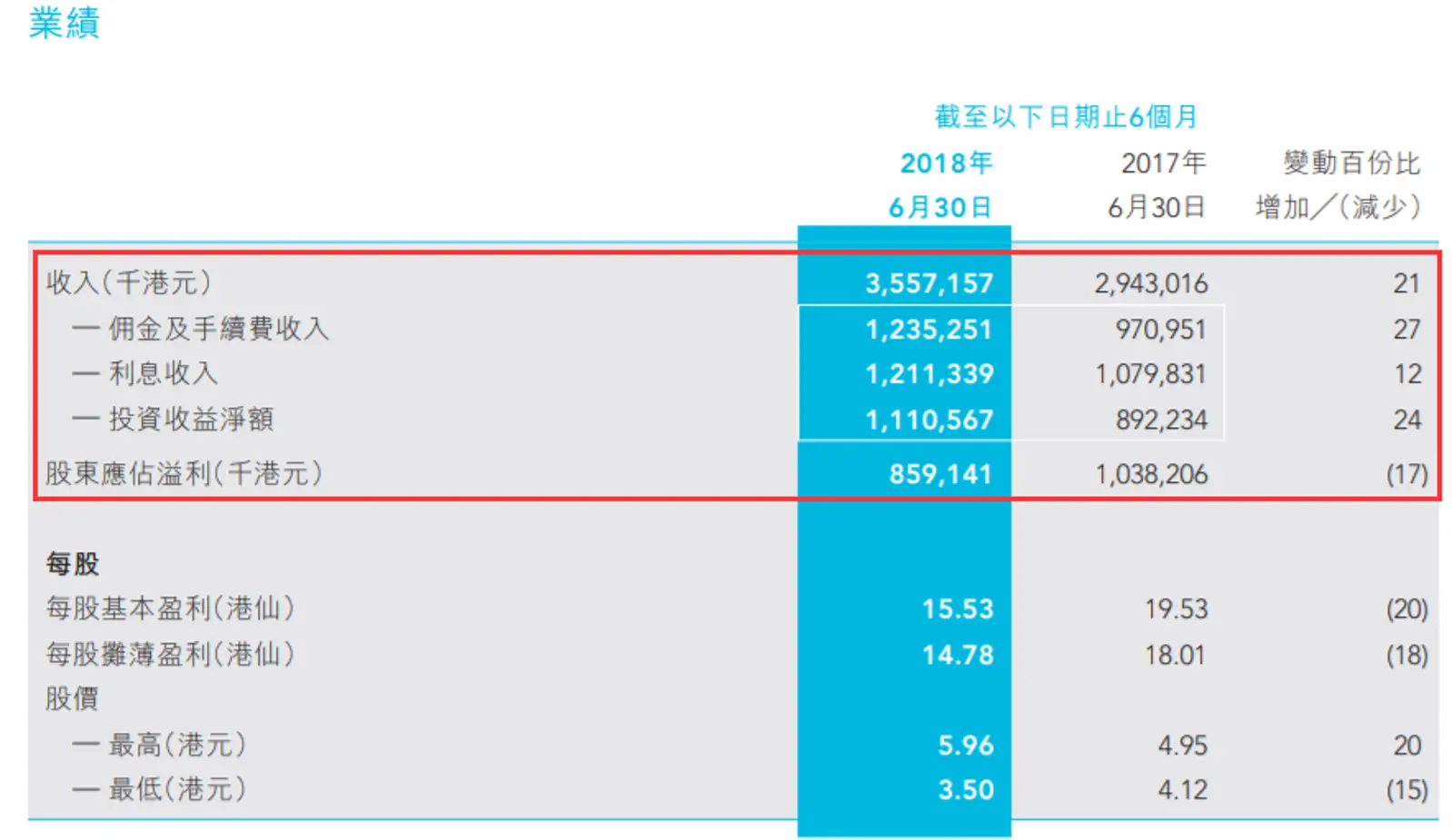 这家券商火了！拿出1亿港元免息贷款，帮员工在香港买房