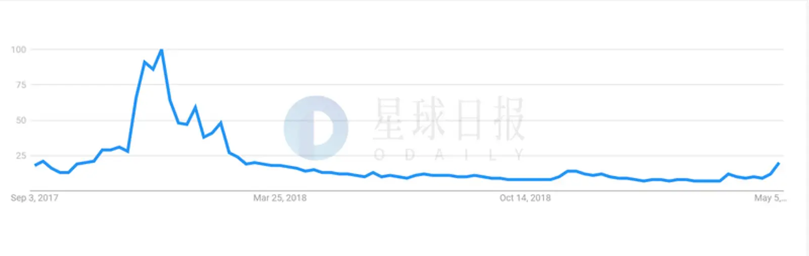 “bitcoin”创谷歌搜索14个月以来新高;消息人士称巴菲特将很快投身区块链