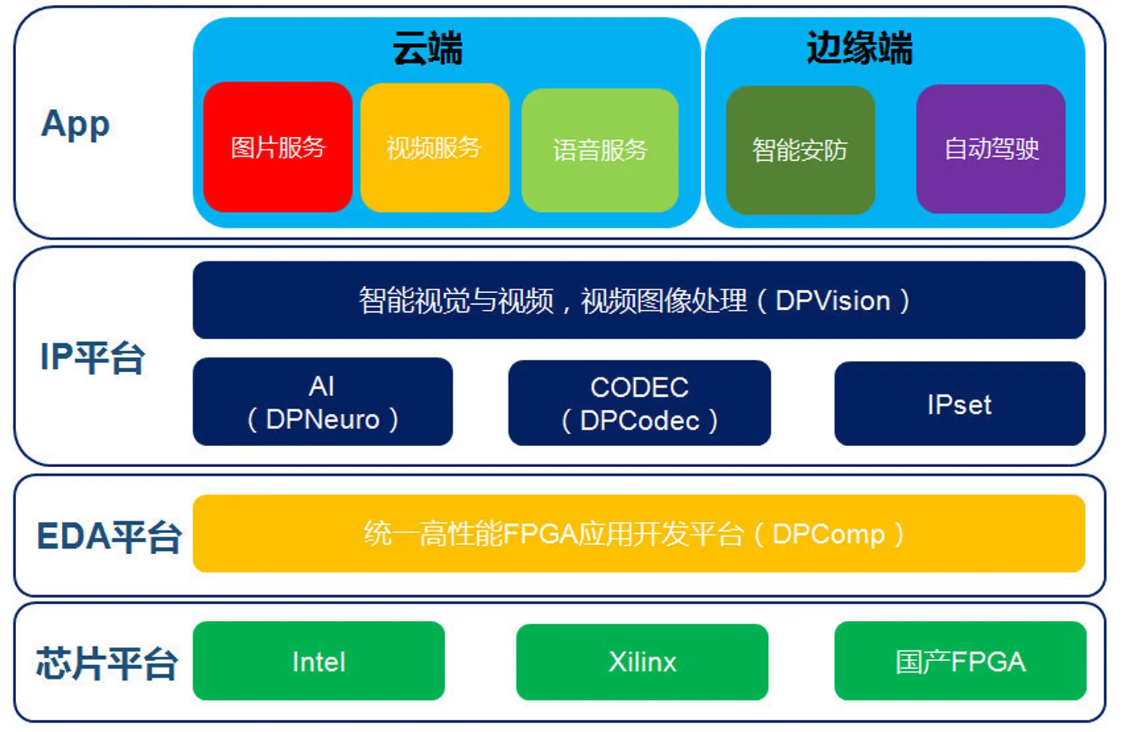 基于FPGA平台提升云端算力,「深维科技」已与Xilinx、BAT、浪潮等建立合作