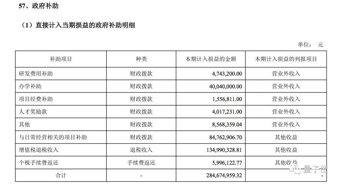 科大讯飞年报出炉，2018每天赚148万元，53%是政府补助