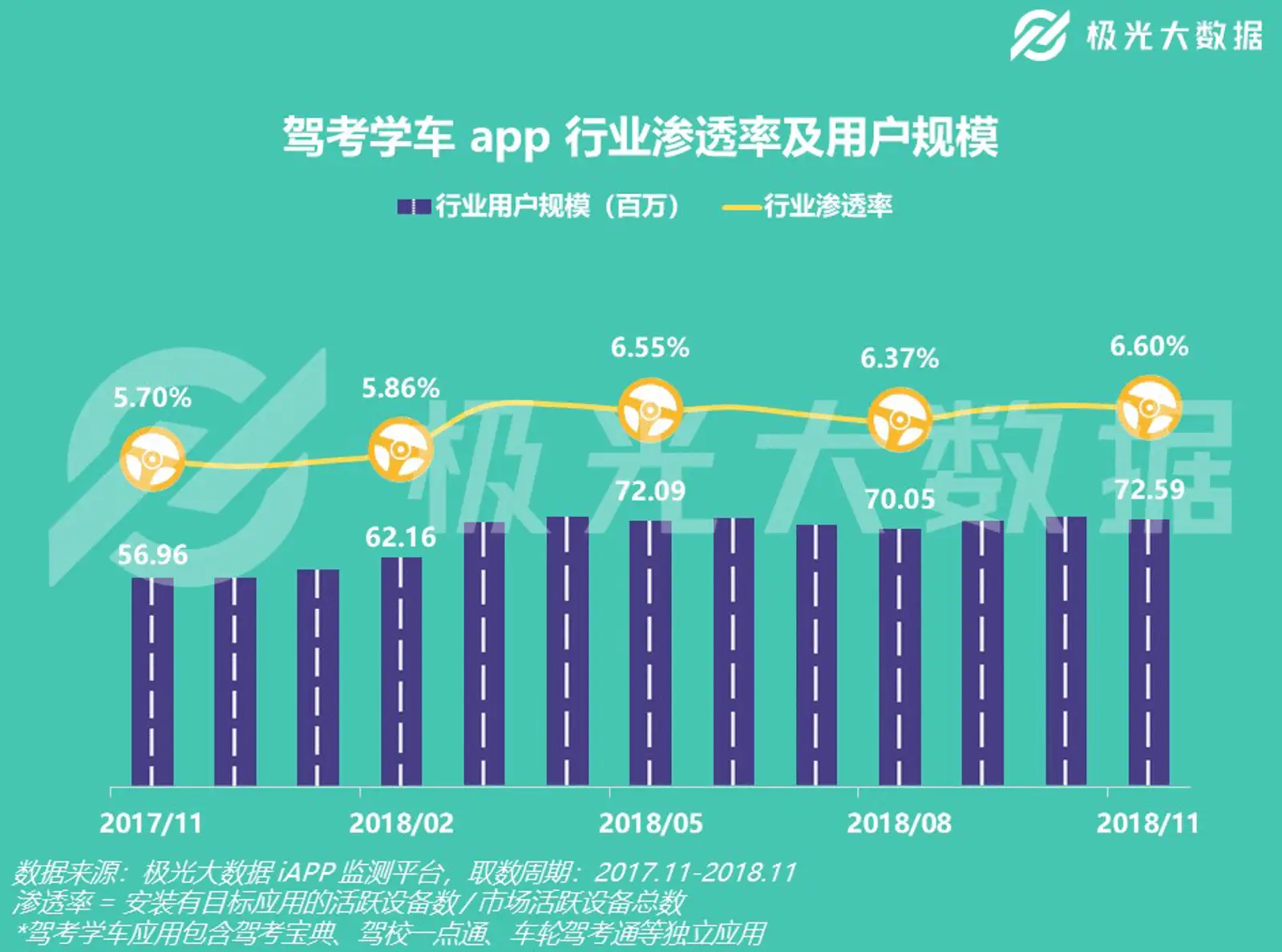 极光大数据：7000万准司机最爱用哪款驾考学车app？