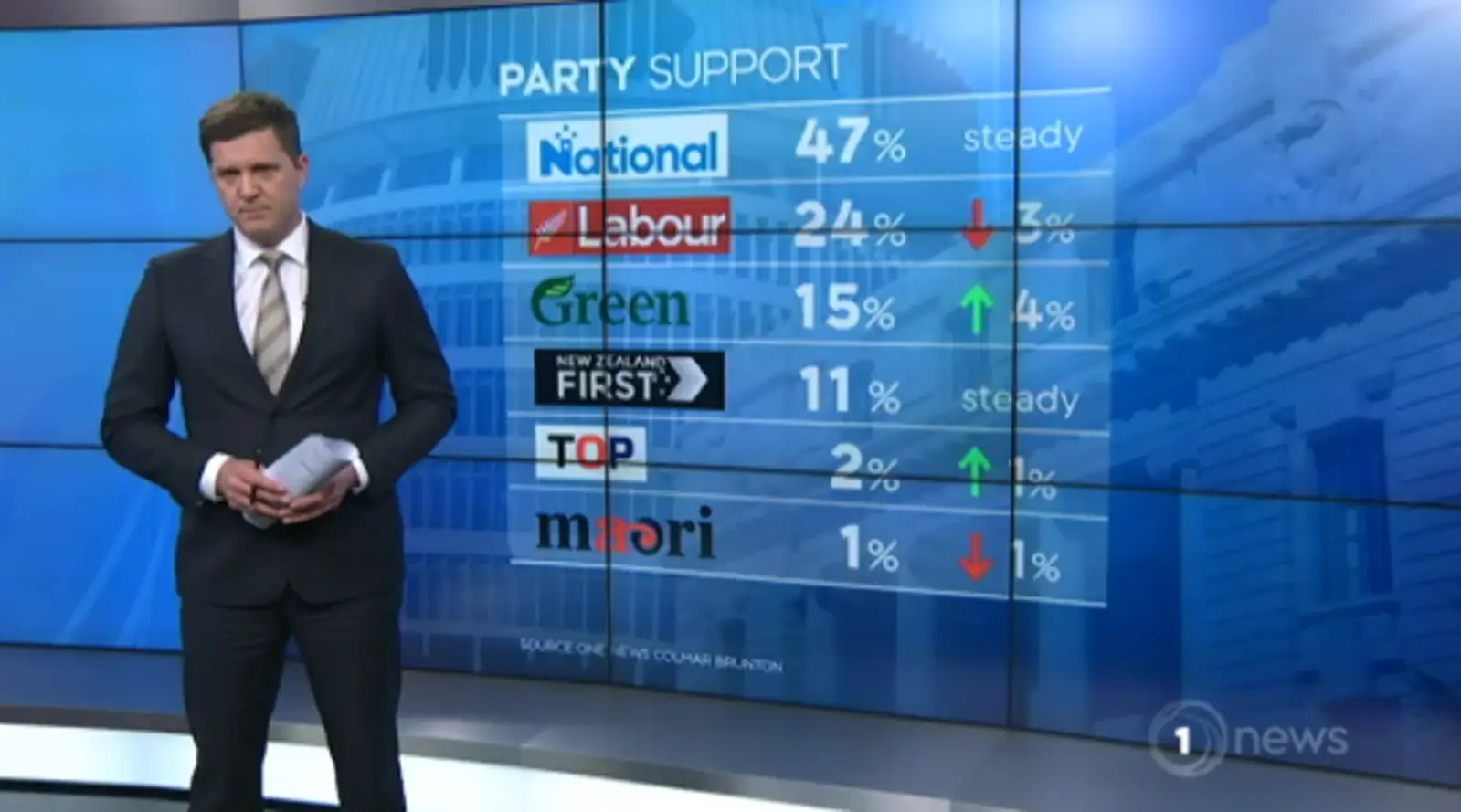 工党民调支持率创24%历史新低，党魁Andrew Little曾考虑下台，但现在决定奋斗到底！