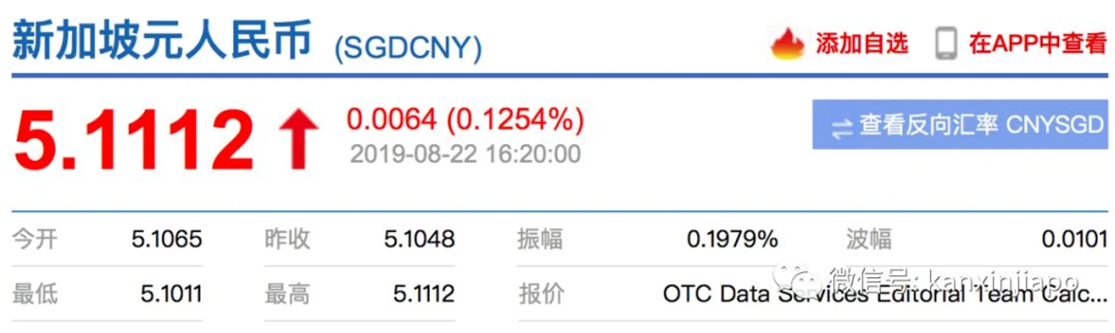 6年半以来新高!新币对人民币汇率突破5.11......
