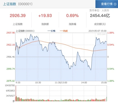 收评：沪指尾盘回升涨0.69% 个股集体反弹