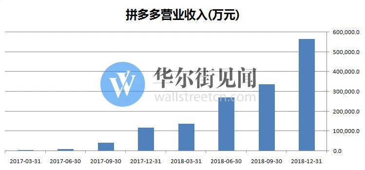 拼多多VS京东财报大比拼：拼多多增速全面碾压，但盈利还很遥远