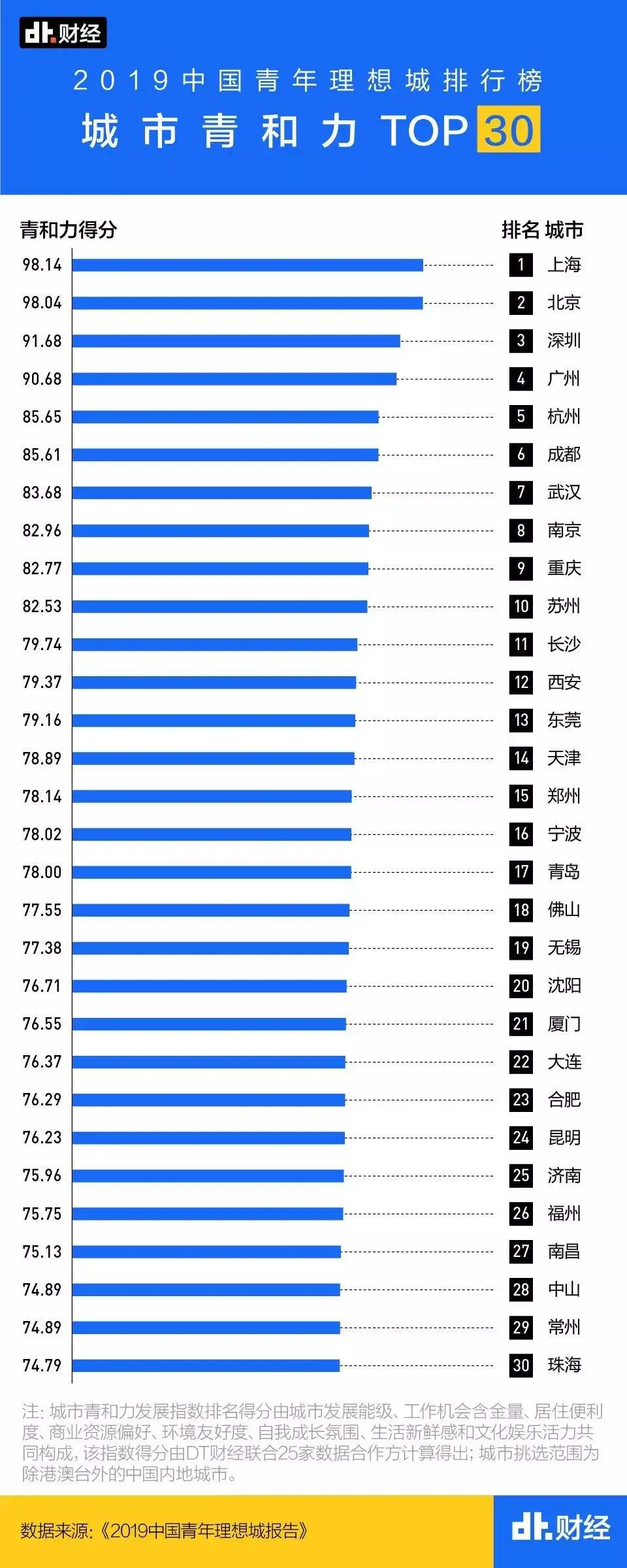 年轻人该去哪安顿自己？我们测评了100座城市