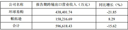 跨境通半年报解读：独立站增长乏力，欧洲市场营收掉7亿