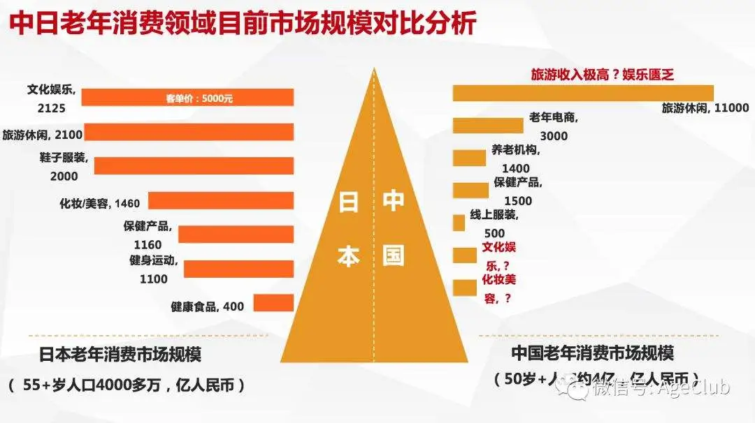 面对2000亿中老年文娱消费市场，如何获客、运营、变现？