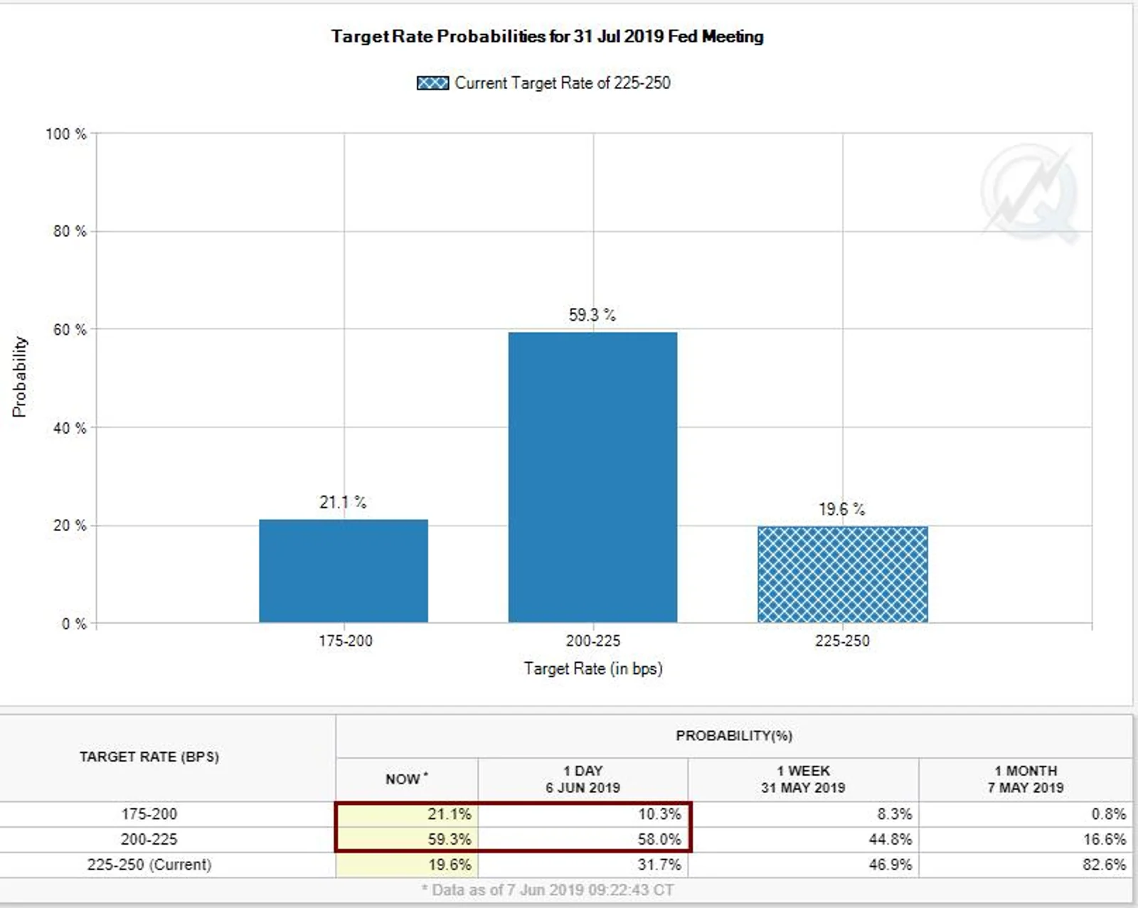 非农数据不佳7月降息几率升破80%！华尔街机构甚至喊出6月结束缩表