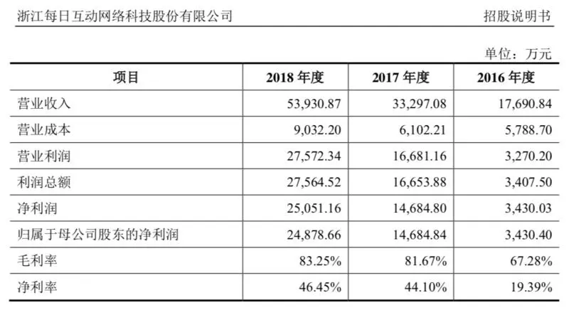 被百度、微博投资，上市后的“每日互动”与它挥舞的数据双刃剑