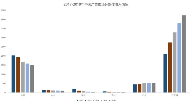 智氪分析｜广告业凉了？