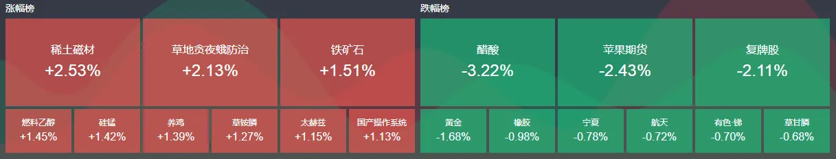 A股基本平开 华为芯片概念板块走强