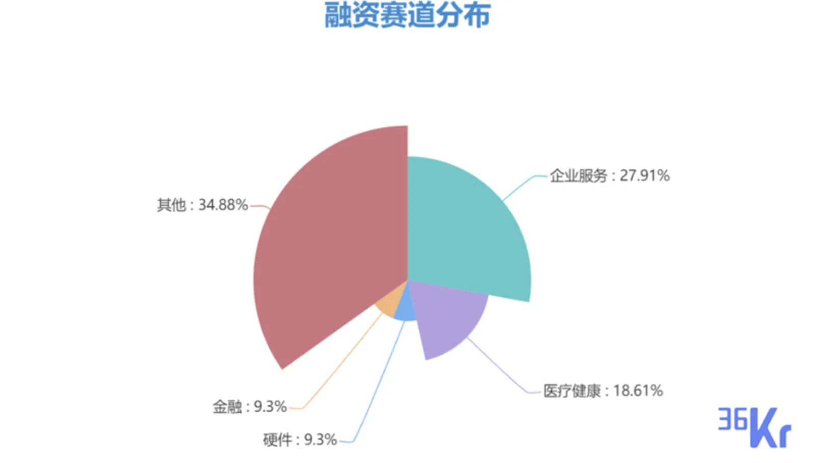 浪潮云获6亿元B轮融资；电子烟品牌SSSO嗖天使轮即获2500万美元融资；医疗健康赛道亿元级融资达4笔；以及10家有意思的公司