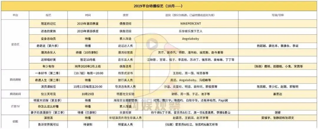 2019年Q4综艺盘点：演技、改造类综艺待发，慢生活类综N代续航