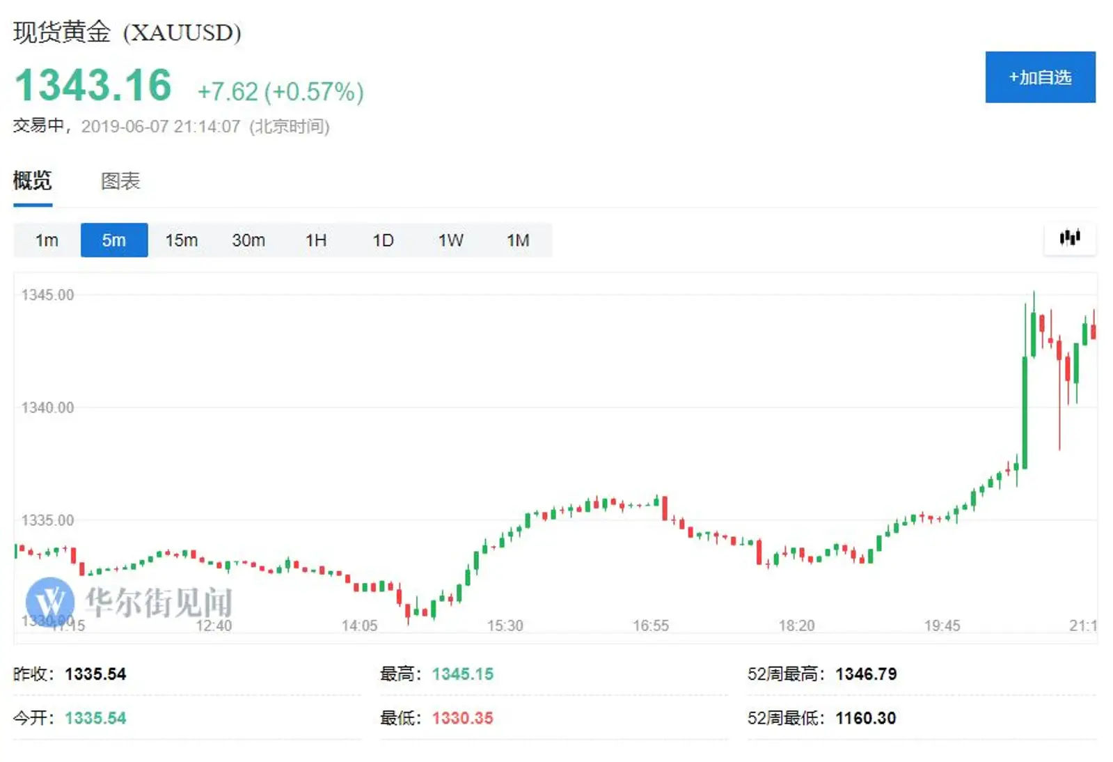 市场降息预期升高 美股指数期货暗示周五集体高开