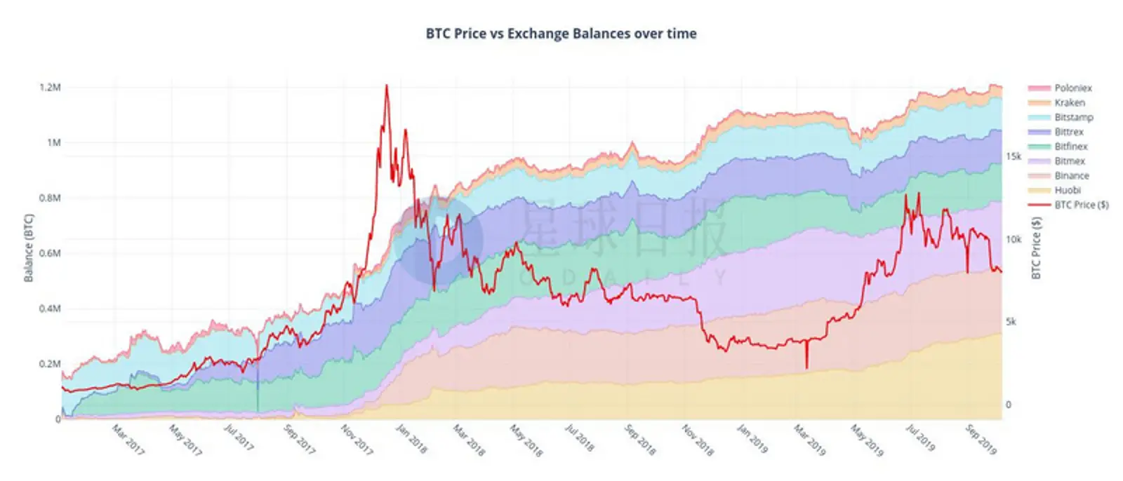 八大交易所的钱包持有近100亿美元BTC;花旗CEO称各国或很快推出数字货币 