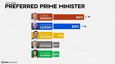 工党悬了！最新民调出炉，国家党和行动党可联合执政！