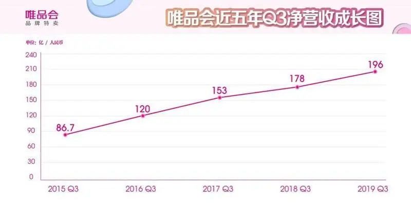 唯品会Q3财报：连续28个季度保持盈利，活跃用户同比增长21%