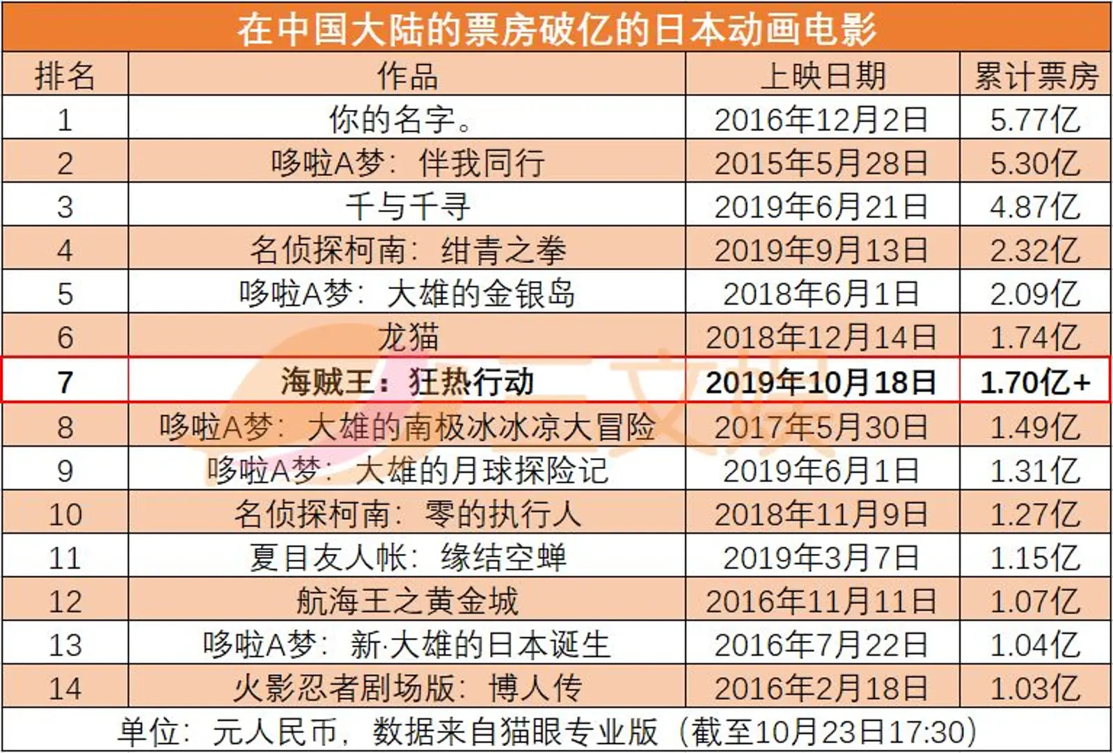 《航海王》新作票房7天1.7亿，IP衍生收入一年能赚20亿元，怎么做到的？