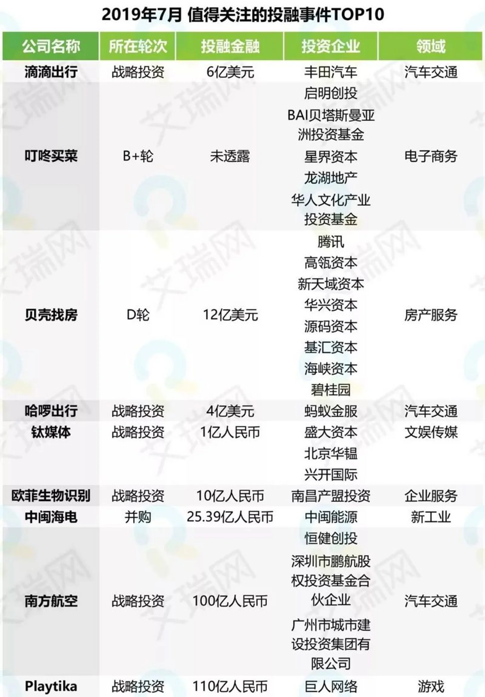7月投融观察：科创板成发行上涨助推力，本地生活赛道表现活跃