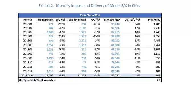 特斯拉公布了2018年报，但中国市场的表现拖了后腿