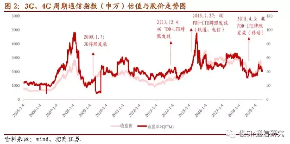 招商通信：历史上3G、4G牌照发放后通信板块怎么走，5G该怎么投资？