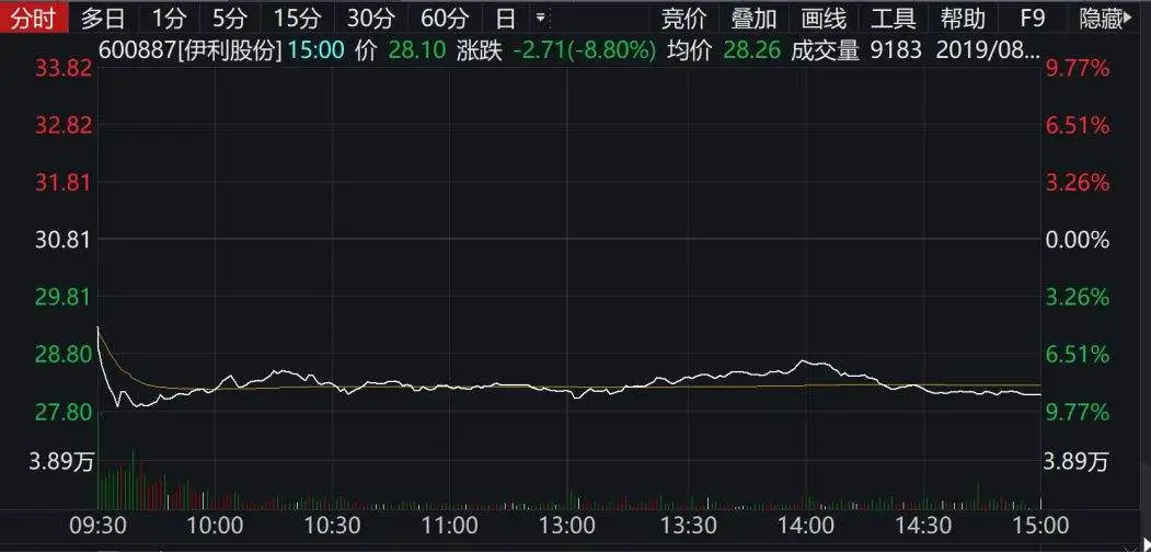 伊利160亿市值没了！半价股权激励方案惹争议投资人怒怼