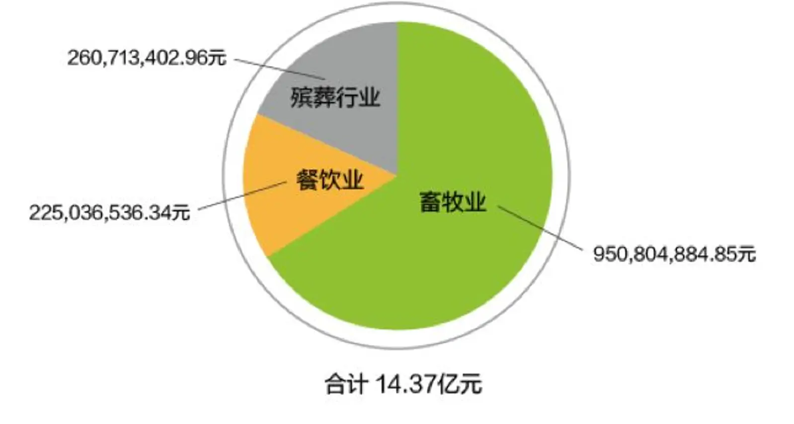 靠养牛起家的A股“殡葬第一股”