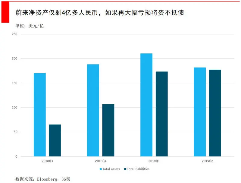 蔚来股价狂跌80%，到抄底的时候了吗？