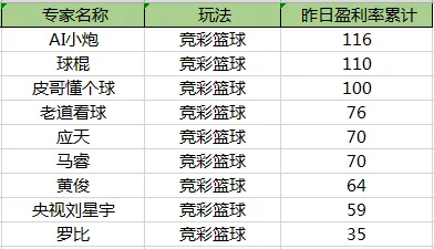 央视刘星宇篮彩近9中8 球棍&皮哥单日盈利达100%