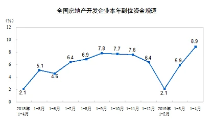 中国前4月房地产投资投资增长11.9%  房企土地购地面积同比降超三成