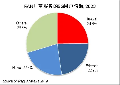 全球5G订单大争夺 “华为对手”爱立信和诺基亚加速跑马圈地