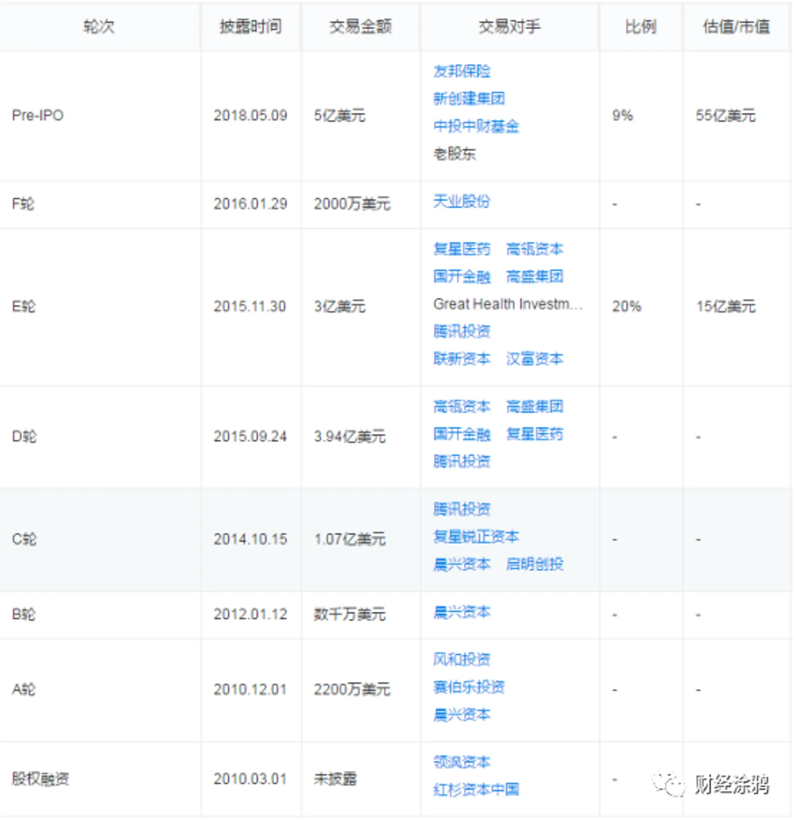 微医集团近日完成新一轮股权质押，曾计划2018年香港上市