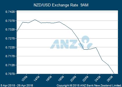 nzdusd_2_3week