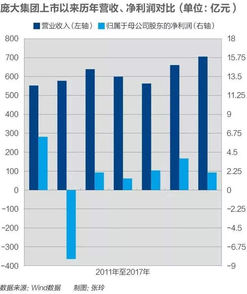 透视庞大危局：市值最高的汽车经销商何以亏损六十亿？