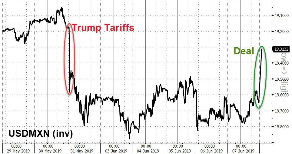 美墨达成协议后首个交易日：比索涨逾1% 道指期货涨超百点