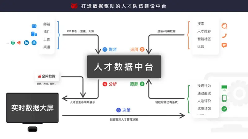 从智能招聘延展到数字化人才管理，「Bello倍罗」获得线性资本领投的数千万人民币Pre-A轮融资