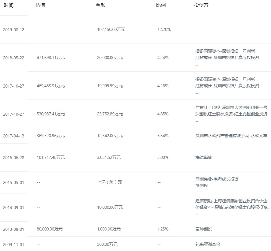 科创板创新药第一股：二十余家VC/PE共享退出盛宴，A轮回报超300倍