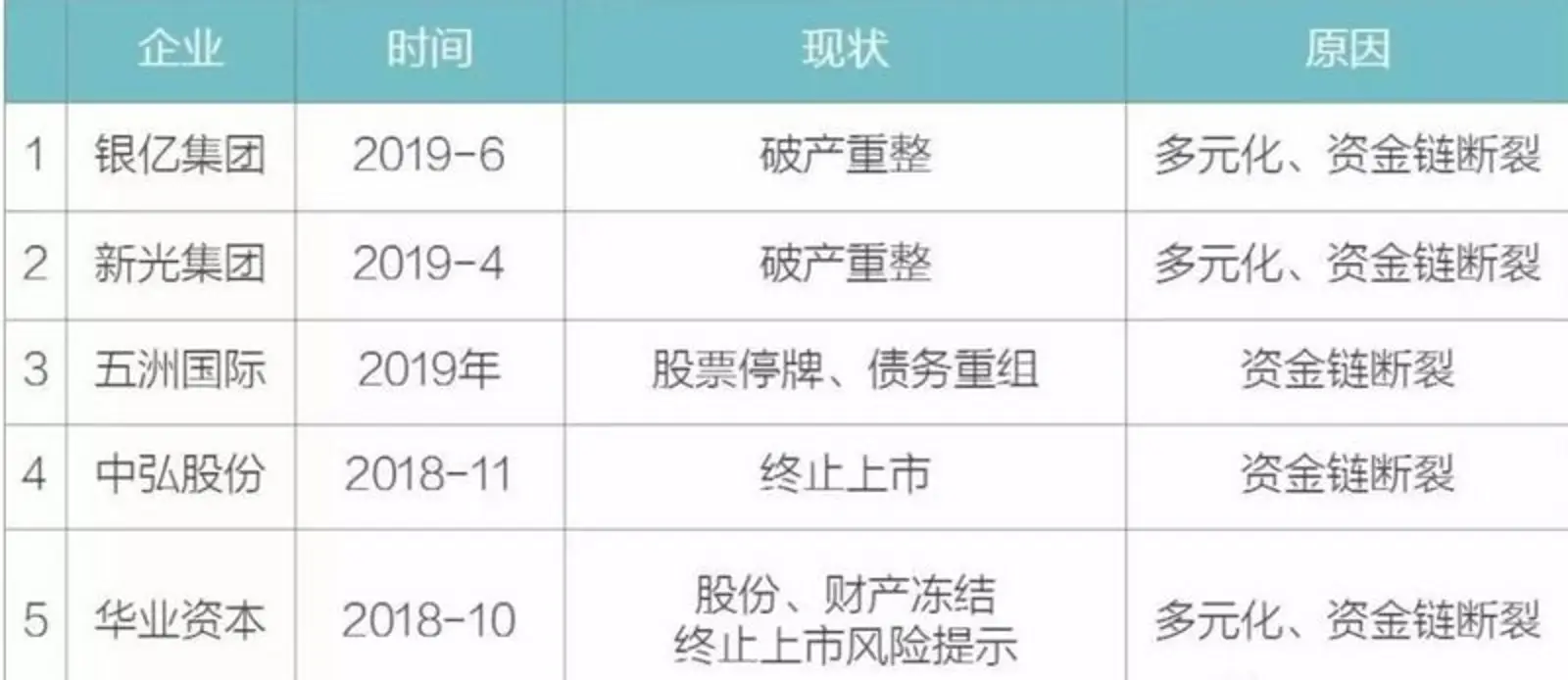 今年，408家房企已宣告破产