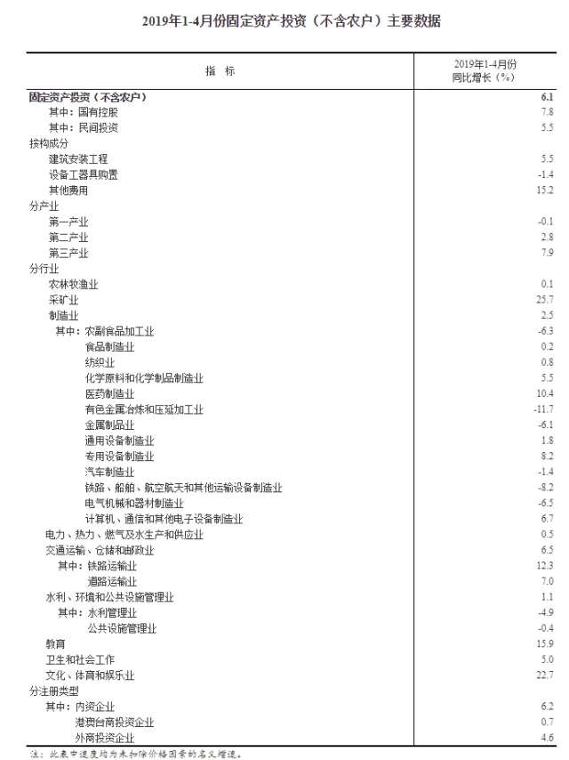 中国1至4月固定资产投资同比增长6.1%不及预期  基础设施投资增速与前三个月持平