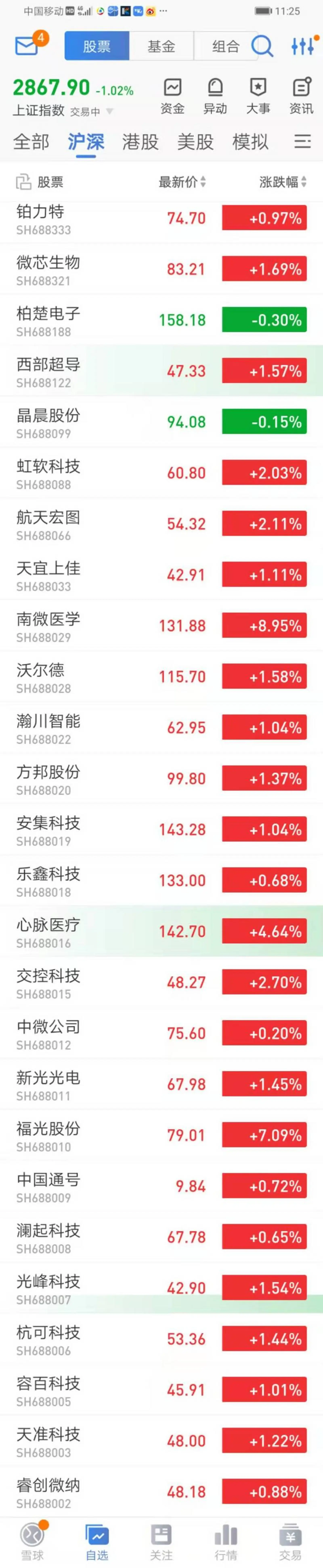 资产重组并购规定或引交易热潮,科创板早盘全线飘红