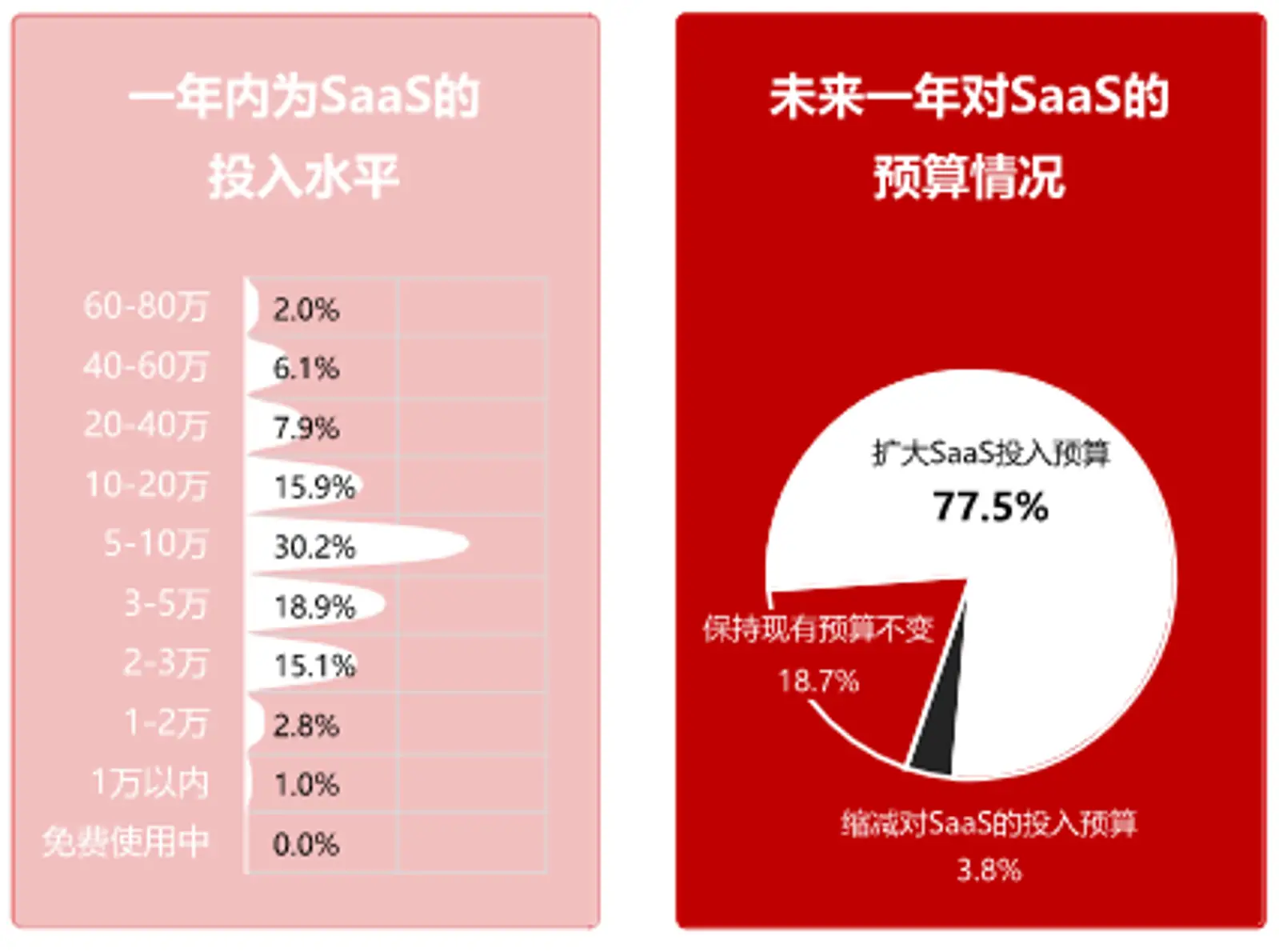 口口声声对标美国企业，但中美 SaaS 市场的这些差异，你真的了解吗？