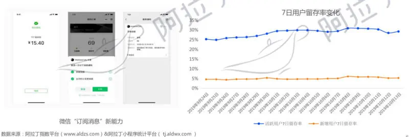 阿拉丁小程序10月报告：微信封杀外链促进小程序回流，美团小程序推动生态竞争升级