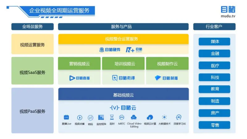 瞄准企业直播市场，「目睹」获用友集团 1.1 亿元 B 轮融资