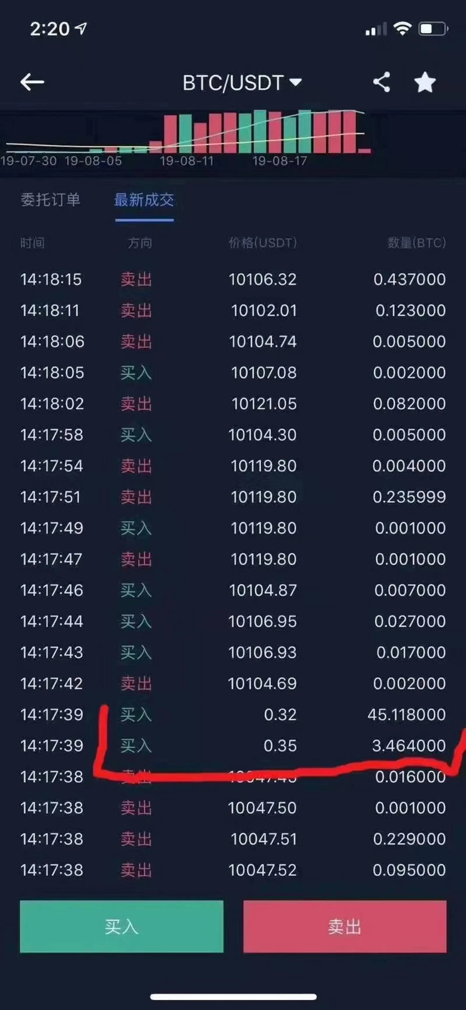 暴富新机会：交易所出BUG，0.3美元买BTC