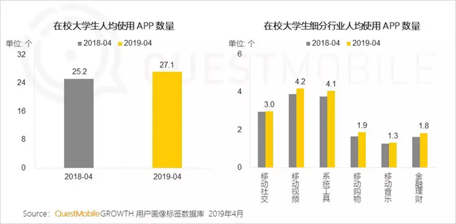 QuestMobile洞察报告:大学生的三大法宝,游戏、视频和网购