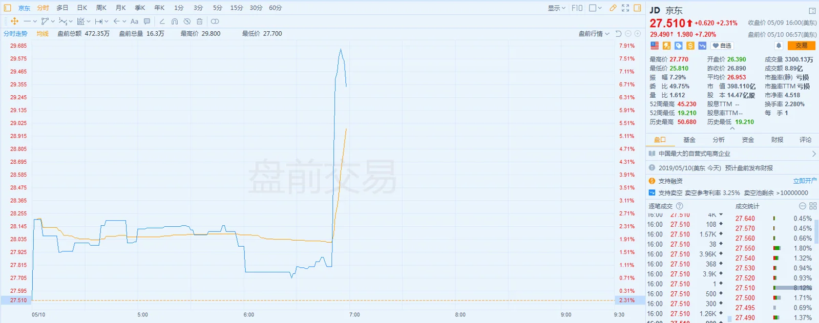 京东一季度业绩远超预期 盘前大涨7%